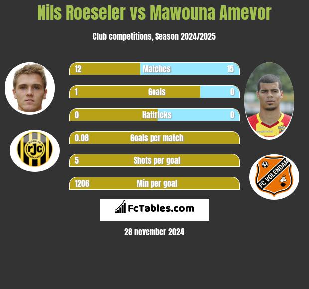 Nils Roeseler vs Mawouna Amevor h2h player stats