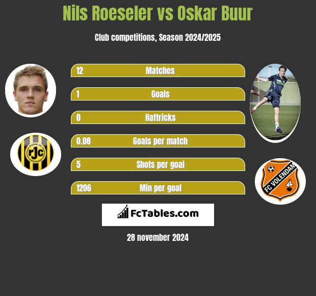 Nils Roeseler vs Oskar Buur h2h player stats