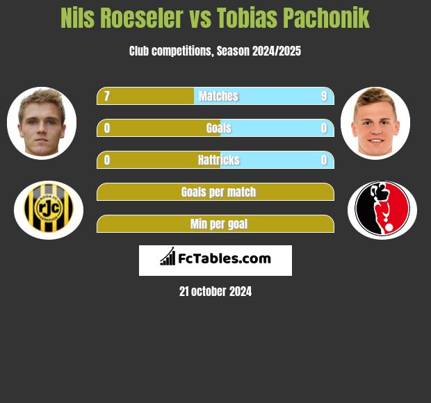 Nils Roeseler vs Tobias Pachonik h2h player stats