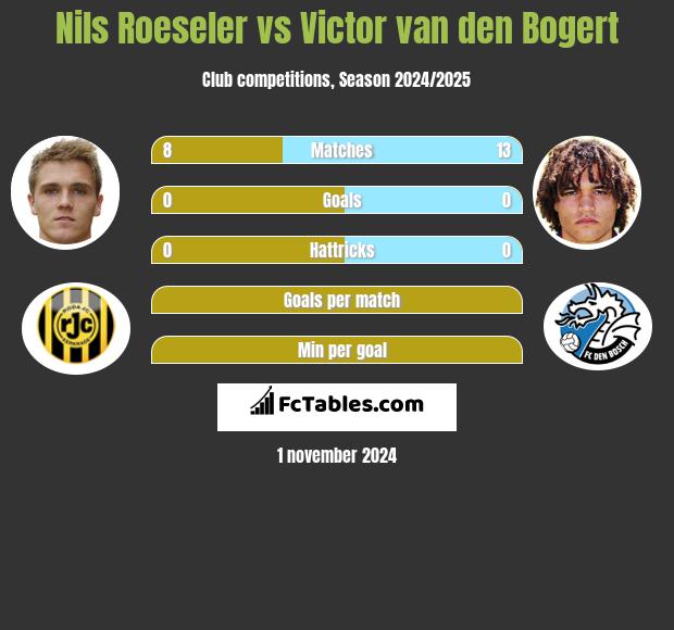 Nils Roeseler vs Victor van den Bogert h2h player stats