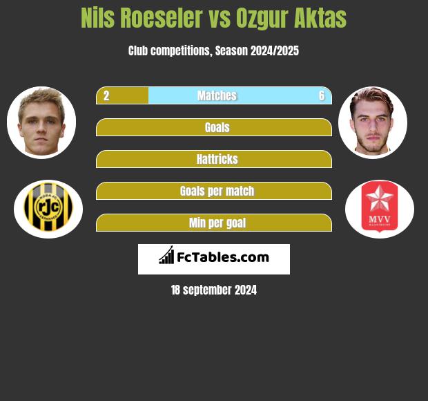 Nils Roeseler vs Ozgur Aktas h2h player stats