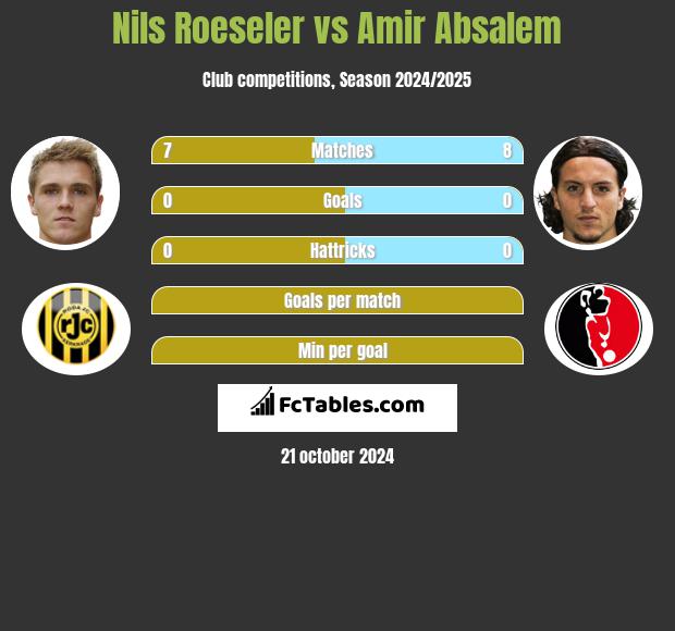 Nils Roeseler vs Amir Absalem h2h player stats