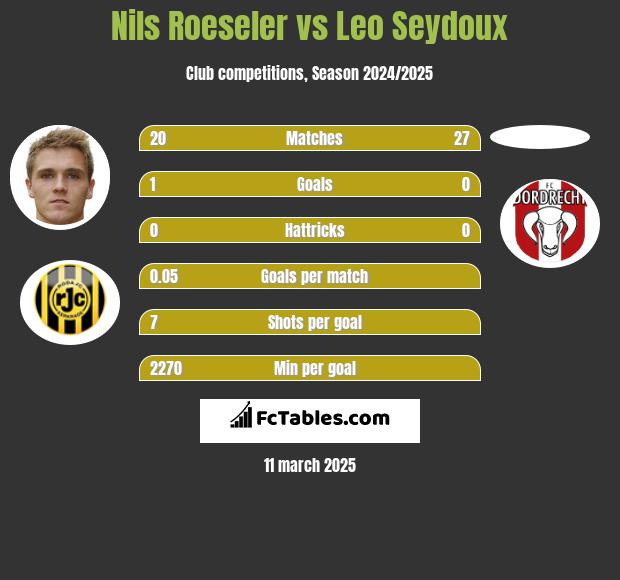 Nils Roeseler vs Leo Seydoux h2h player stats