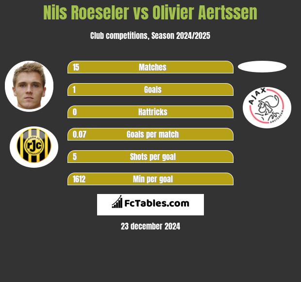 Nils Roeseler vs Olivier Aertssen h2h player stats