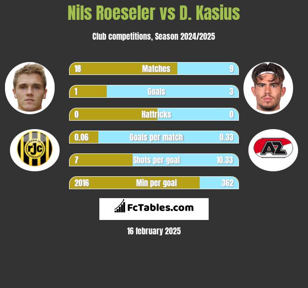 Nils Roeseler vs D. Kasius h2h player stats