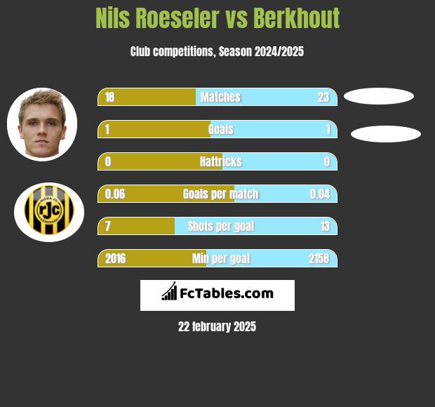 Nils Roeseler vs Berkhout h2h player stats