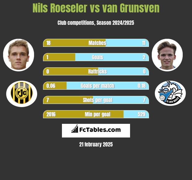 Nils Roeseler vs van Grunsven h2h player stats