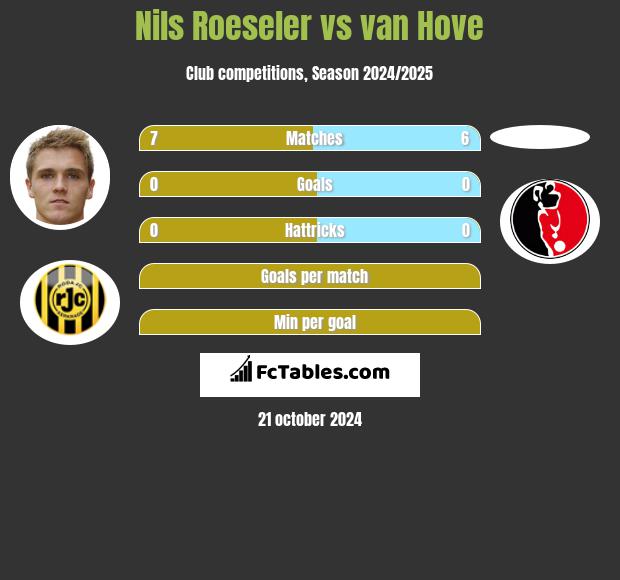 Nils Roeseler vs van Hove h2h player stats