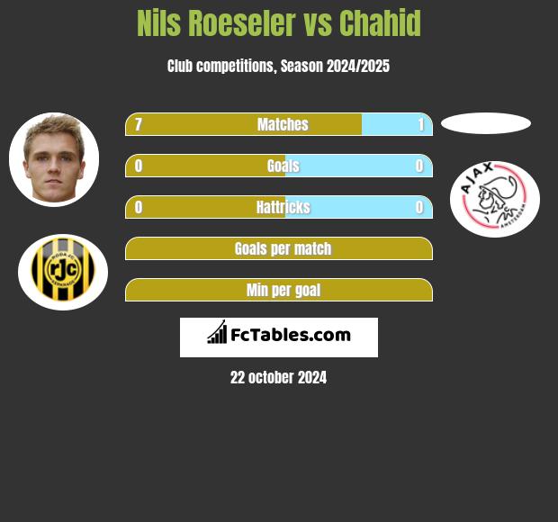 Nils Roeseler vs Chahid h2h player stats