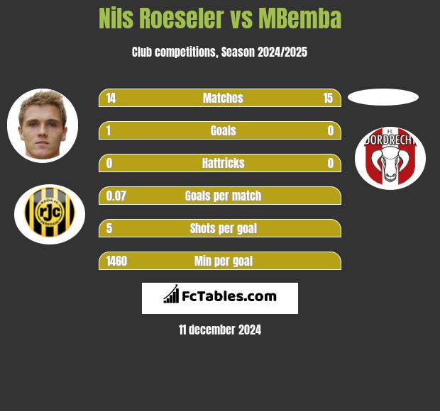 Nils Roeseler vs MBemba h2h player stats