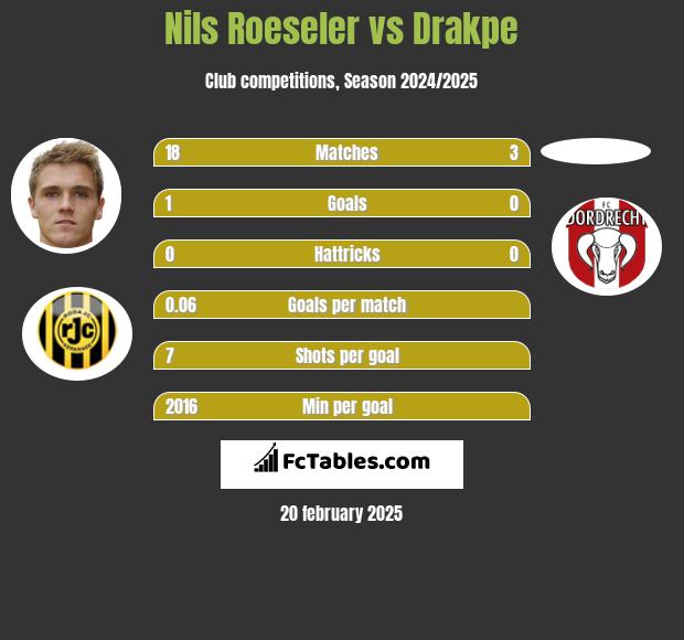 Nils Roeseler vs Drakpe h2h player stats