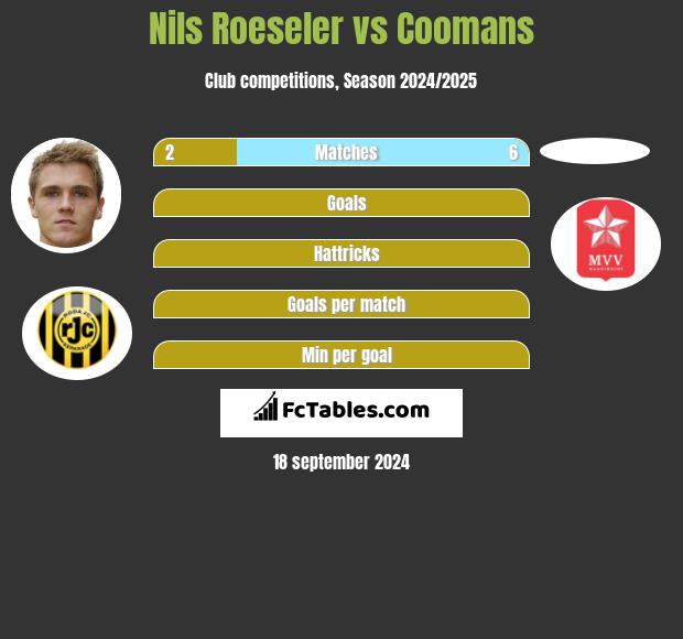 Nils Roeseler vs Coomans h2h player stats