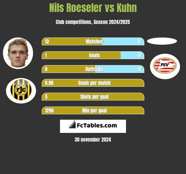 Nils Roeseler vs Kuhn h2h player stats