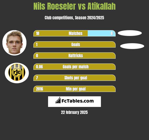 Nils Roeseler vs Atikallah h2h player stats