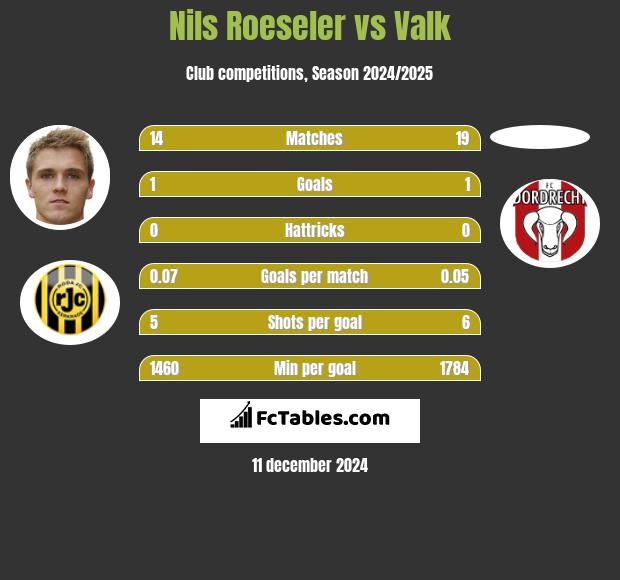 Nils Roeseler vs Valk h2h player stats