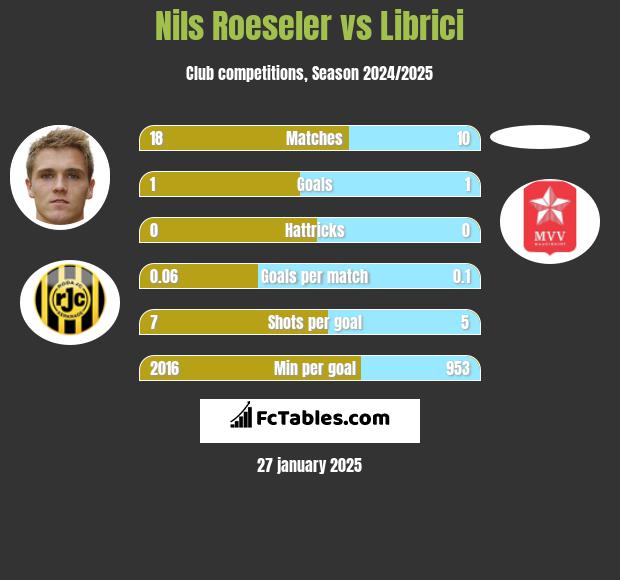 Nils Roeseler vs Librici h2h player stats