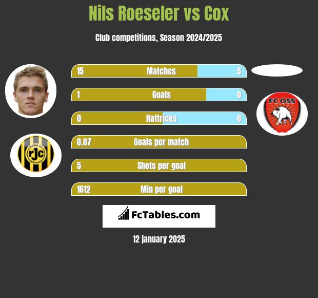 Nils Roeseler vs Cox h2h player stats