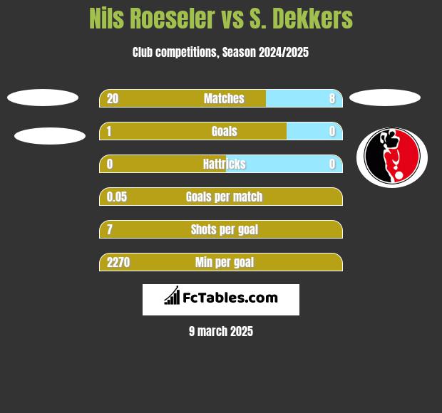 Nils Roeseler vs S. Dekkers h2h player stats