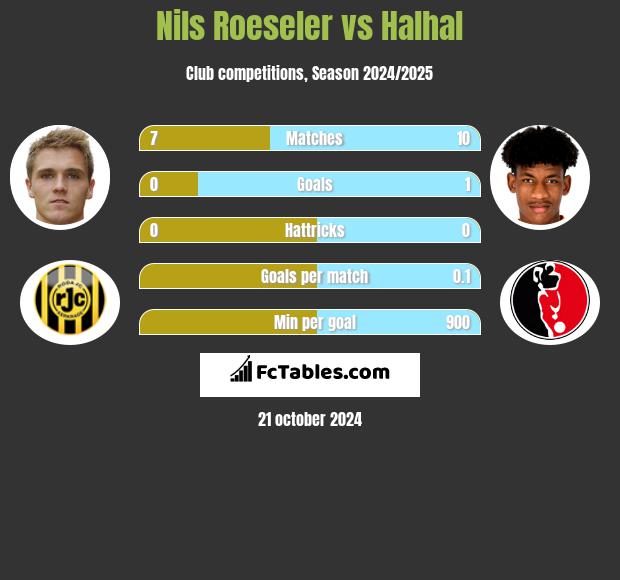 Nils Roeseler vs Halhal h2h player stats