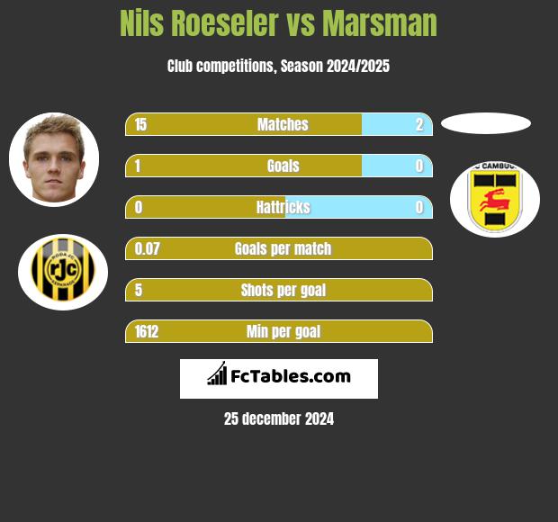 Nils Roeseler vs Marsman h2h player stats