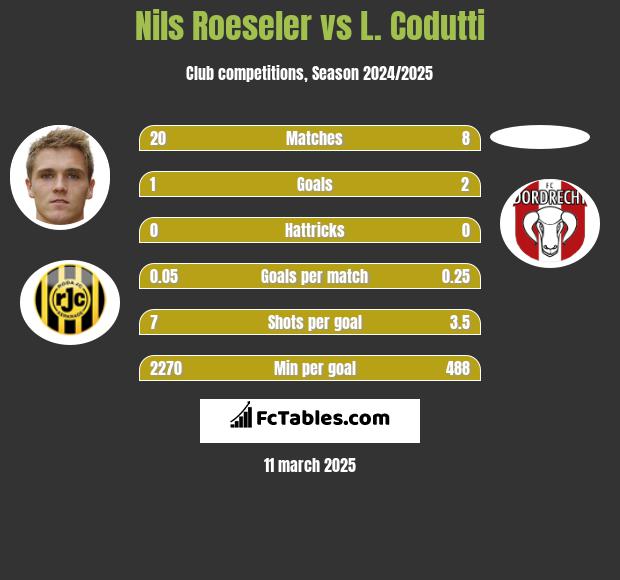 Nils Roeseler vs L. Codutti h2h player stats