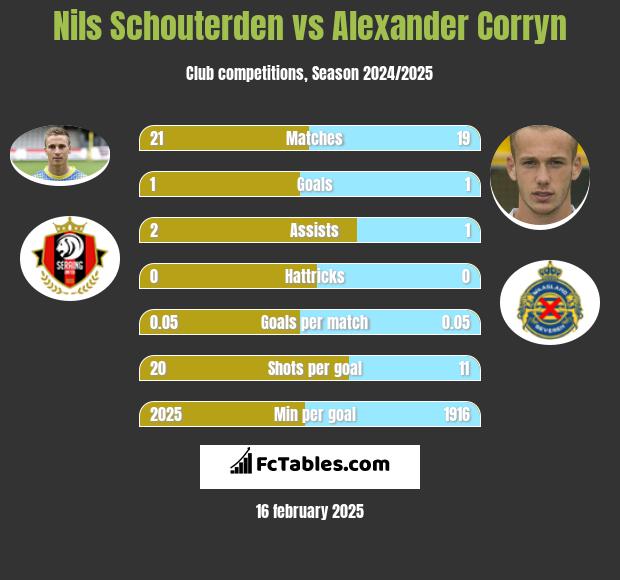 Nils Schouterden vs Alexander Corryn h2h player stats