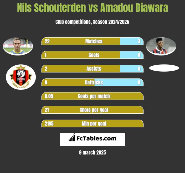 Nils Schouterden vs Amadou Diawara h2h player stats