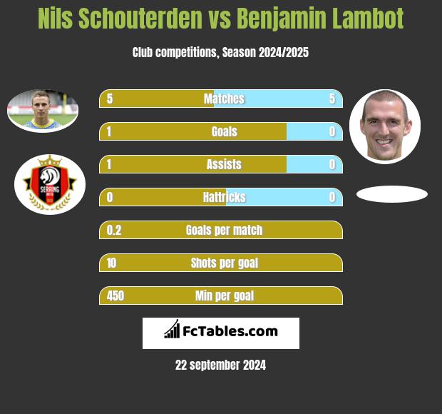 Nils Schouterden vs Benjamin Lambot h2h player stats