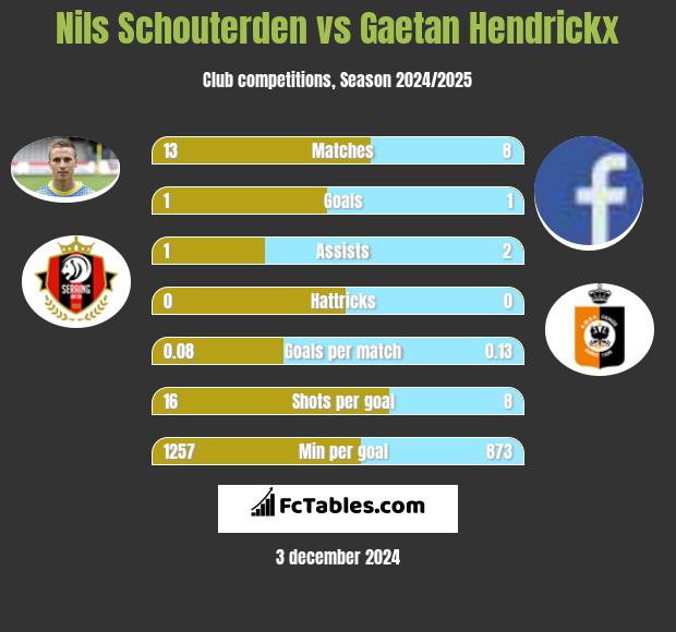 Nils Schouterden vs Gaetan Hendrickx h2h player stats