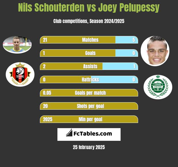 Nils Schouterden vs Joey Pelupessy h2h player stats