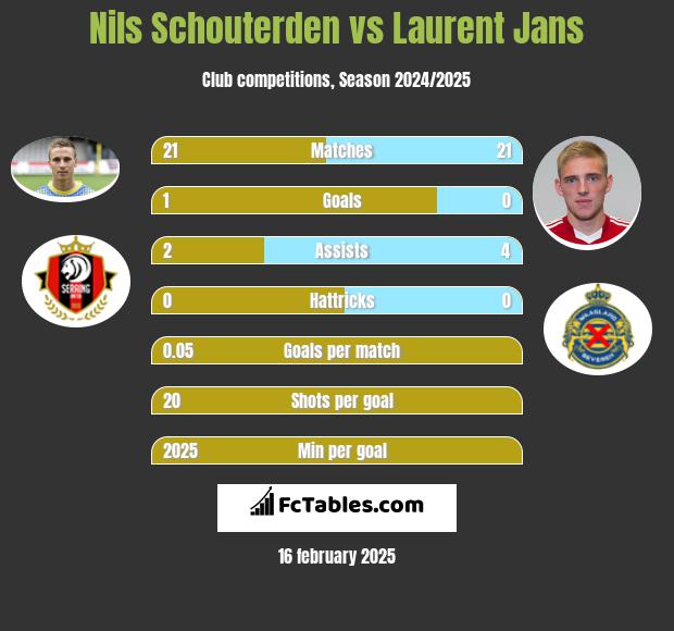 Nils Schouterden vs Laurent Jans h2h player stats