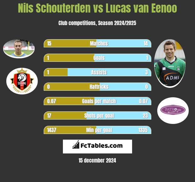 Nils Schouterden vs Lucas van Eenoo h2h player stats