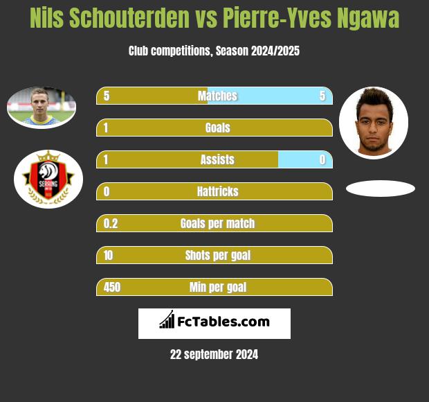 Nils Schouterden vs Pierre-Yves Ngawa h2h player stats