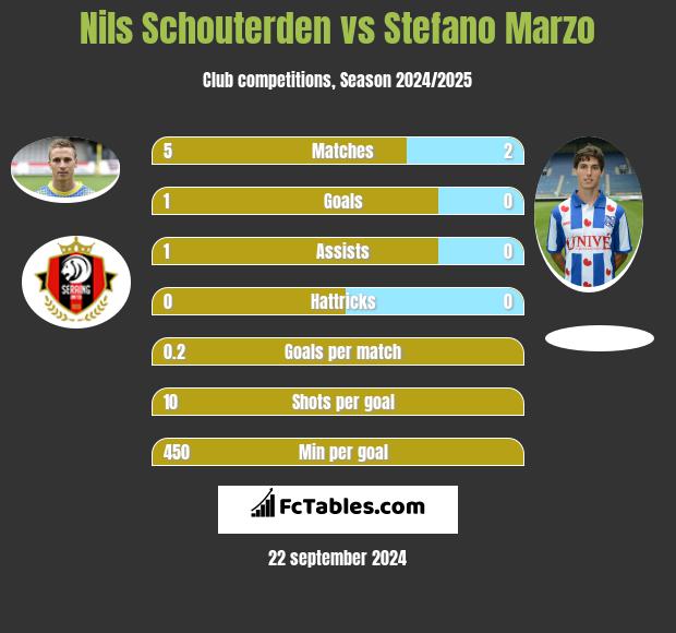 Nils Schouterden vs Stefano Marzo h2h player stats