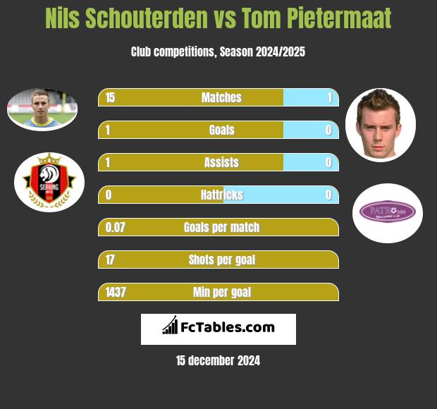 Nils Schouterden vs Tom Pietermaat h2h player stats