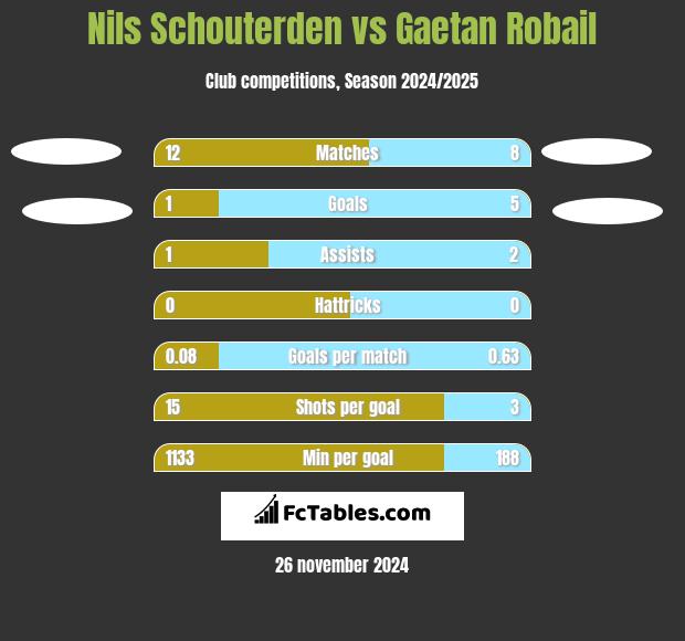 Nils Schouterden vs Gaetan Robail h2h player stats