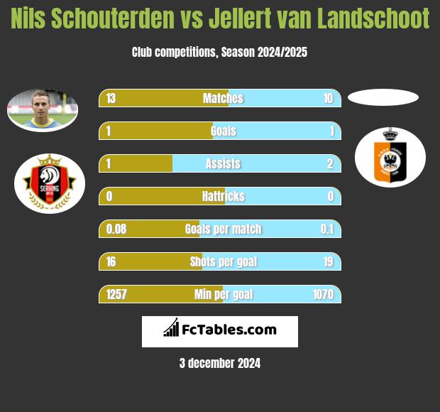 Nils Schouterden vs Jellert van Landschoot h2h player stats