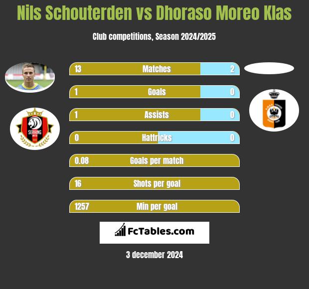 Nils Schouterden vs Dhoraso Moreo Klas h2h player stats