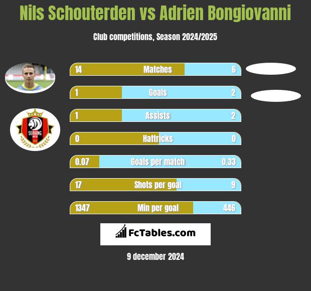 Nils Schouterden vs Adrien Bongiovanni h2h player stats