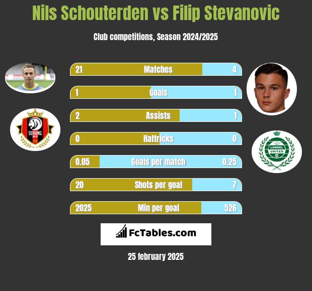 Nils Schouterden vs Filip Stevanovic h2h player stats