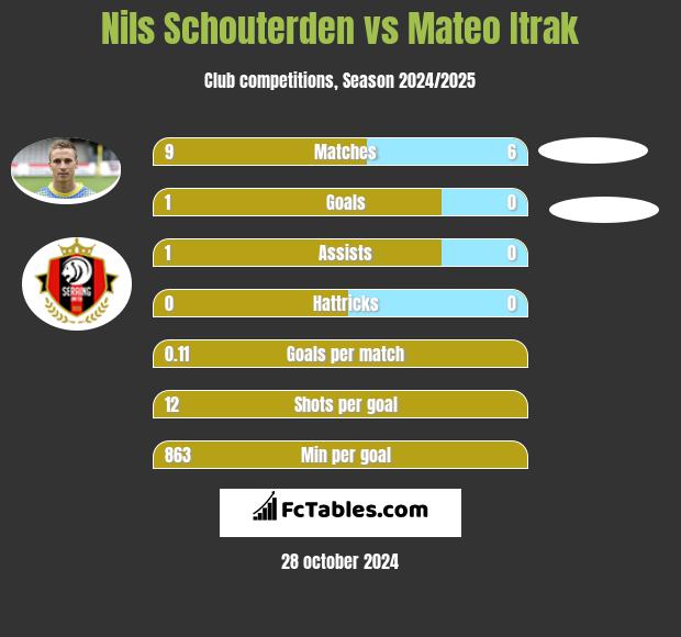 Nils Schouterden vs Mateo Itrak h2h player stats