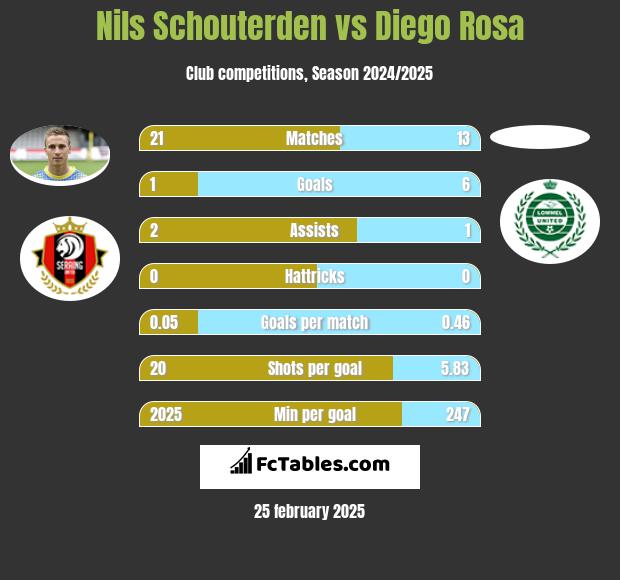 Nils Schouterden vs Diego Rosa h2h player stats