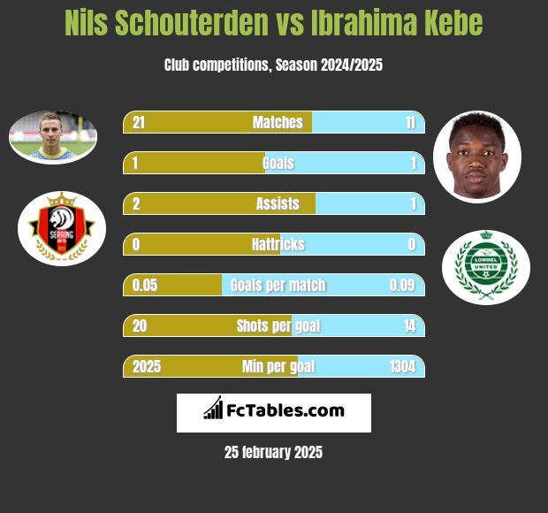 Nils Schouterden vs Ibrahima Kebe h2h player stats