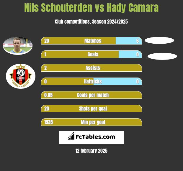 Nils Schouterden vs Hady Camara h2h player stats