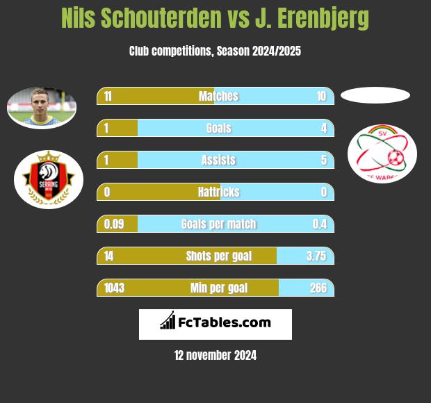 Nils Schouterden vs J. Erenbjerg h2h player stats