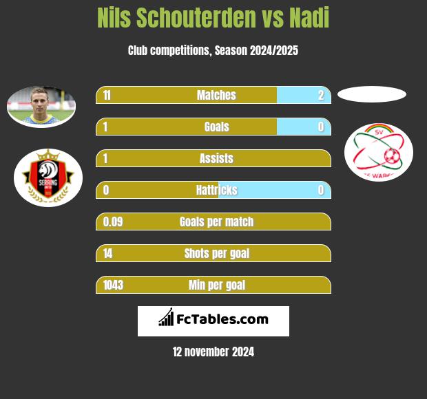 Nils Schouterden vs Nadi h2h player stats