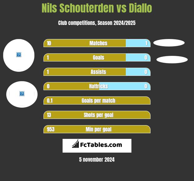 Nils Schouterden vs Diallo h2h player stats