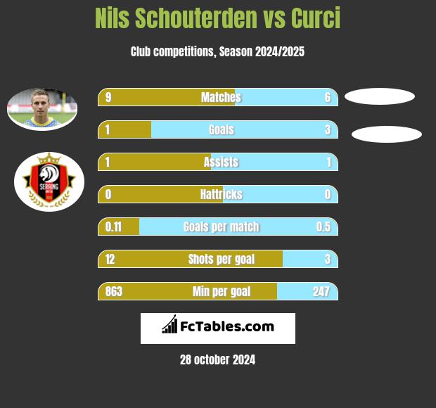 Nils Schouterden vs Curci h2h player stats