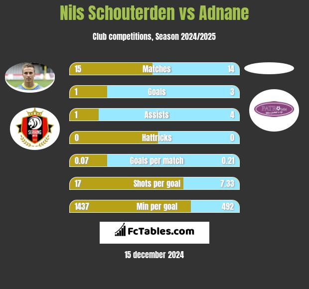 Nils Schouterden vs Adnane h2h player stats