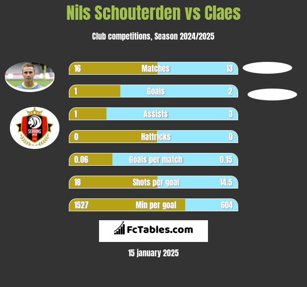 Nils Schouterden vs Claes h2h player stats